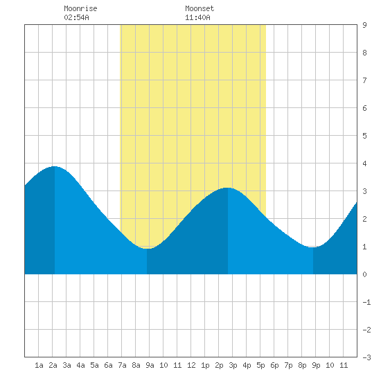 Long Branch tide chart for Wednesday, February 11, 2026