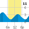 Long Branch tide chart for Wednesday, February 11, 2026
