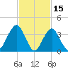 Long Branch tide chart for Sunday, February 15, 2026
