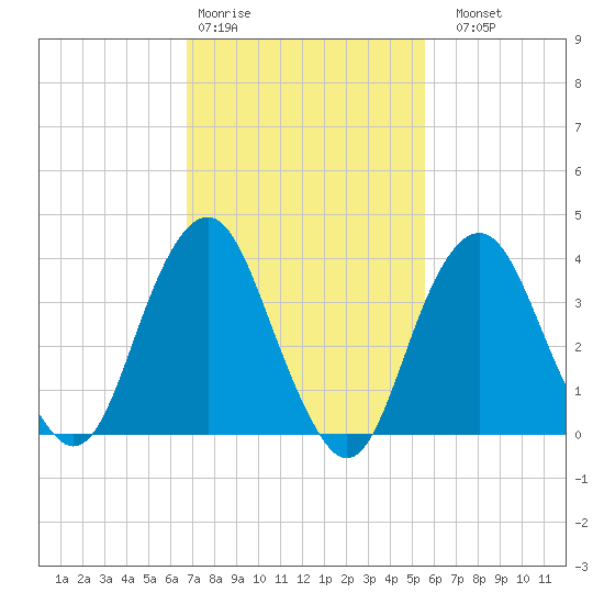 Long Branch tide chart for Wednesday, February 18, 2026