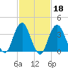 Long Branch tide chart for Wednesday, February 18, 2026