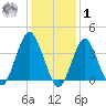 Long Branch tide chart for Sunday, February 1, 2026