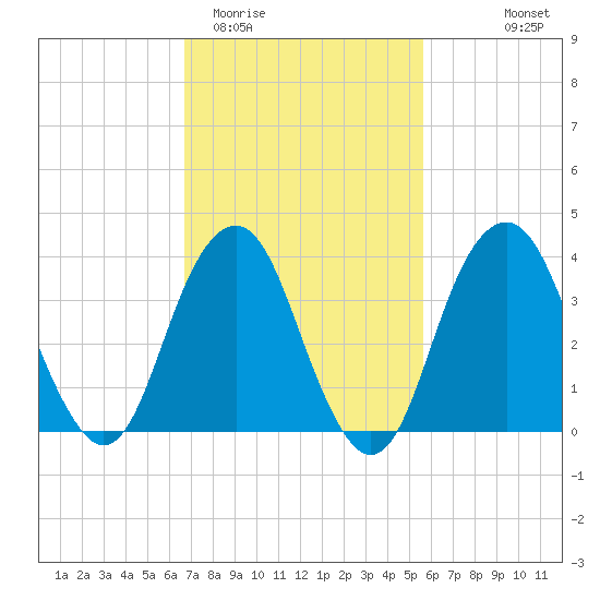 Long Branch tide chart for Friday, February 20, 2026