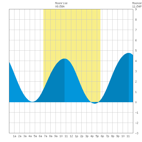 Long Branch tide chart for Sunday, February 22, 2026