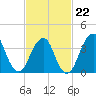 Long Branch tide chart for Sunday, February 22, 2026