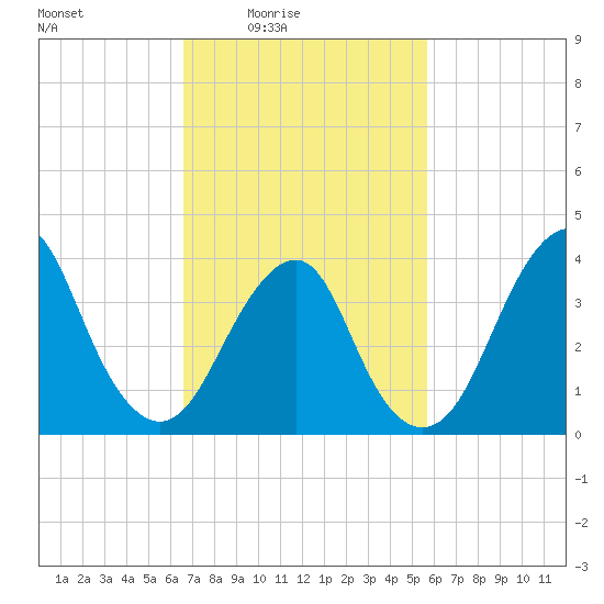 Long Branch tide chart for Monday, February 23, 2026
