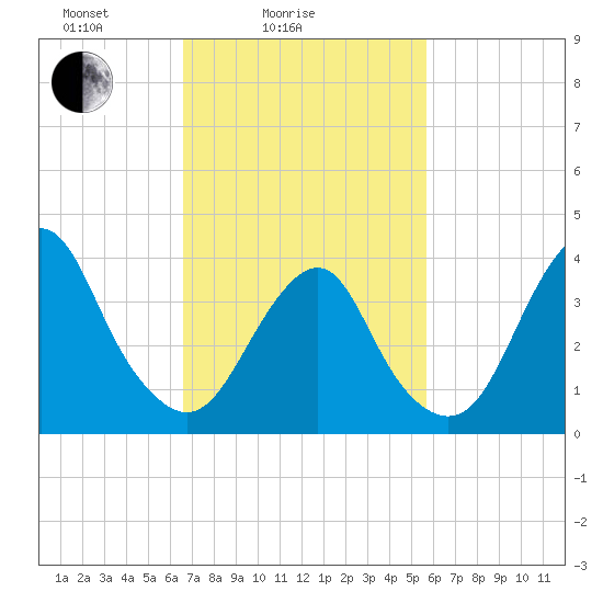 Long Branch tide chart for Tuesday, February 24, 2026