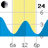 Long Branch tide chart for Tuesday, February 24, 2026