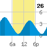 Long Branch tide chart for Thursday, February 26, 2026