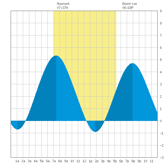Long Branch tide chart for Monday, February 2, 2026
