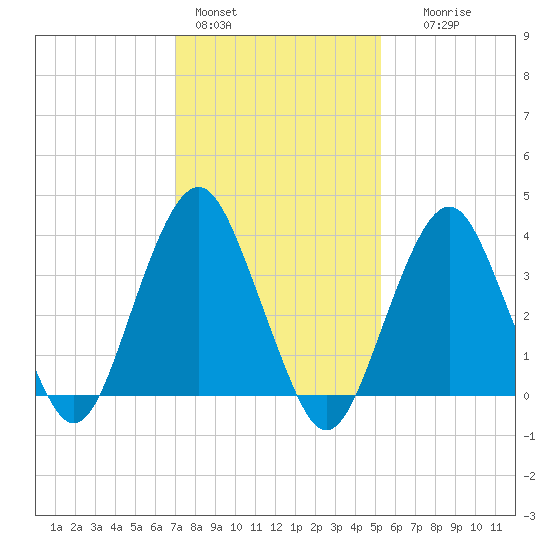 Long Branch tide chart for Tuesday, February 3, 2026