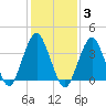 Long Branch tide chart for Tuesday, February 3, 2026