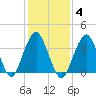 Long Branch tide chart for Wednesday, February 4, 2026