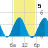 Long Branch tide chart for Thursday, February 5, 2026
