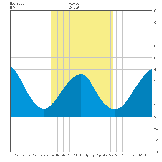 Long Branch tide chart for Sunday, February 8, 2026