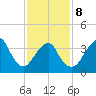 Long Branch tide chart for Sunday, February 8, 2026