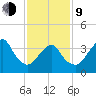 Long Branch tide chart for Monday, February 9, 2026