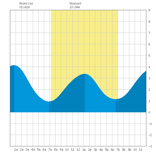 Long Branch tide chart for Tuesday, March 10, 2026
