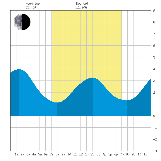 Long Branch tide chart for Wednesday, March 11, 2026
