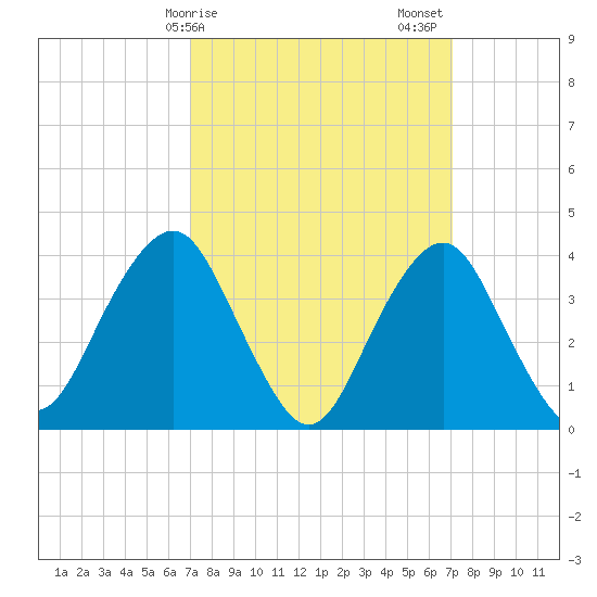 Long Branch tide chart for Monday, March 16, 2026