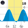 Long Branch tide chart for Wednesday, March 18, 2026