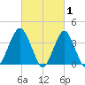 Long Branch tide chart for Sunday, March 1, 2026