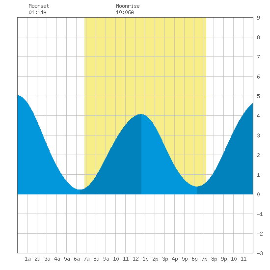 Long Branch tide chart for Tuesday, March 24, 2026