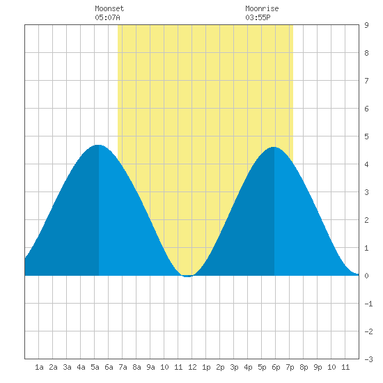 Long Branch tide chart for Sunday, March 29, 2026