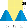 Long Branch tide chart for Sunday, March 29, 2026