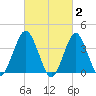Long Branch tide chart for Monday, March 2, 2026