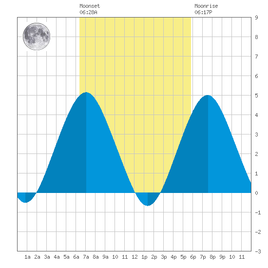 Long Branch tide chart for Tuesday, March 3, 2026