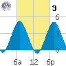 Long Branch tide chart for Tuesday, March 3, 2026