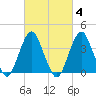 Long Branch tide chart for Wednesday, March 4, 2026