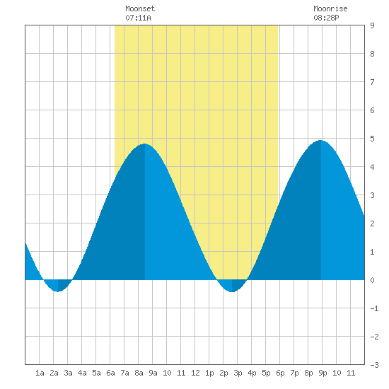 Long Branch tide chart for Thursday, March 5, 2026