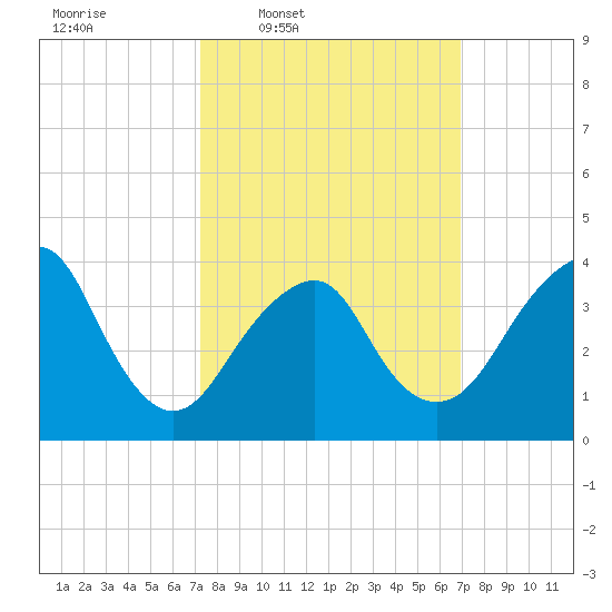 Long Branch tide chart for Monday, March 9, 2026