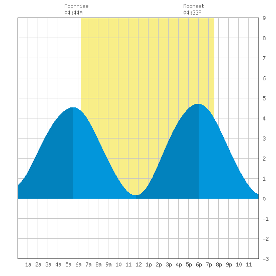 Long Branch tide chart for Tuesday, April 14, 2026