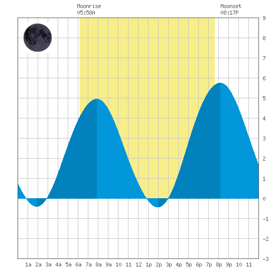 Long Branch tide chart for Friday, April 17, 2026