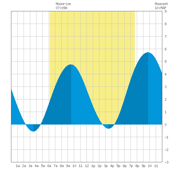 Long Branch tide chart for Sunday, April 19, 2026