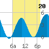 Long Branch tide chart for Monday, April 20, 2026