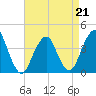 Long Branch tide chart for Tuesday, April 21, 2026
