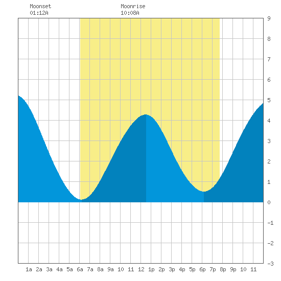 Long Branch tide chart for Wednesday, April 22, 2026