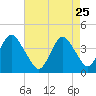 Long Branch tide chart for Saturday, April 25, 2026