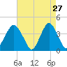 Long Branch tide chart for Monday, April 27, 2026
