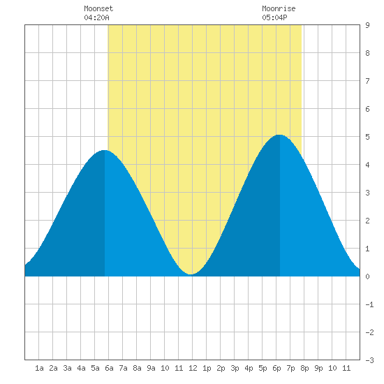 Long Branch tide chart for Tuesday, April 28, 2026
