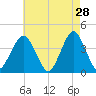 Long Branch tide chart for Tuesday, April 28, 2026