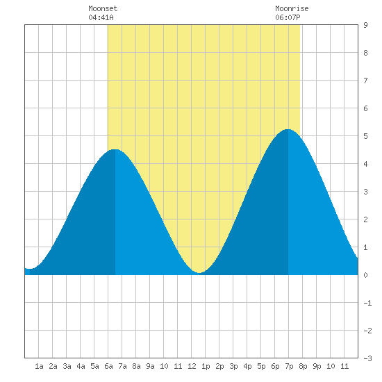 Long Branch tide chart for Wednesday, April 29, 2026