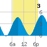 Long Branch tide chart for Friday, April 3, 2026