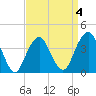 Long Branch tide chart for Saturday, April 4, 2026