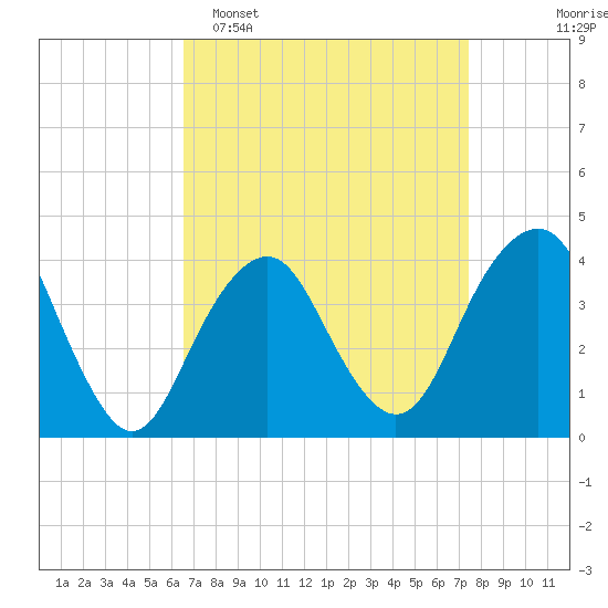 Long Branch tide chart for Sunday, April 5, 2026