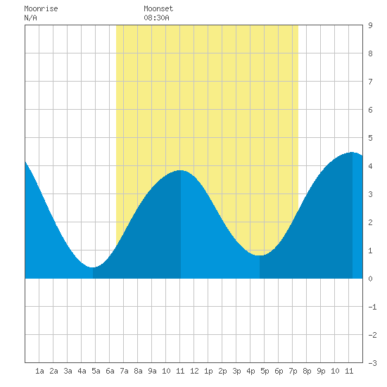Long Branch tide chart for Monday, April 6, 2026